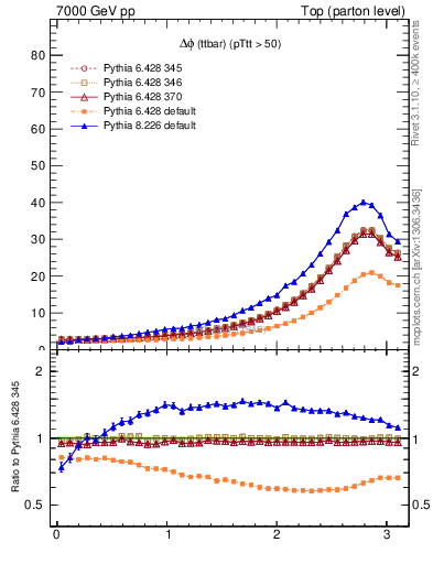 Plot of dphittbar in 7000 GeV pp collisions