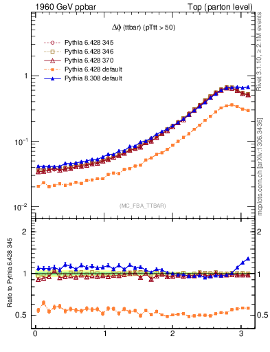 Plot of dphittbar in 1960 GeV ppbar collisions