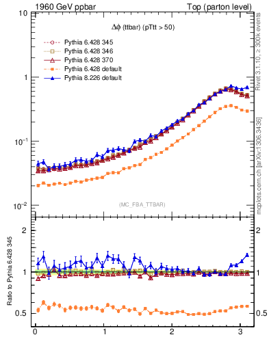 Plot of dphittbar in 1960 GeV ppbar collisions