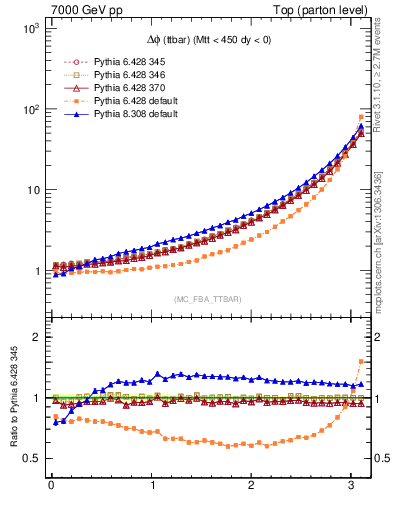 Plot of dphittbar in 7000 GeV pp collisions