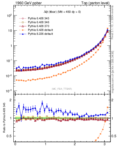 Plot of dphittbar in 1960 GeV ppbar collisions