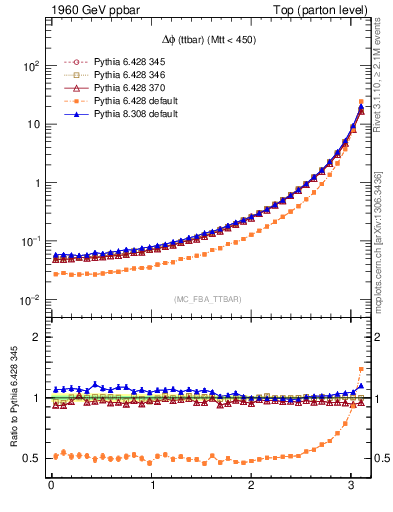 Plot of dphittbar in 1960 GeV ppbar collisions