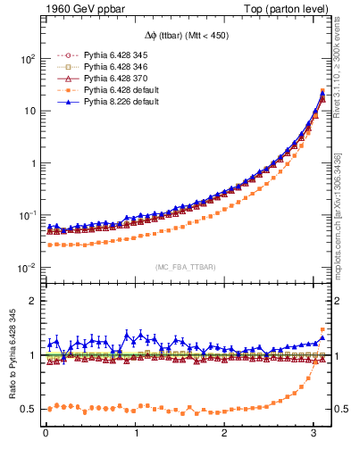 Plot of dphittbar in 1960 GeV ppbar collisions