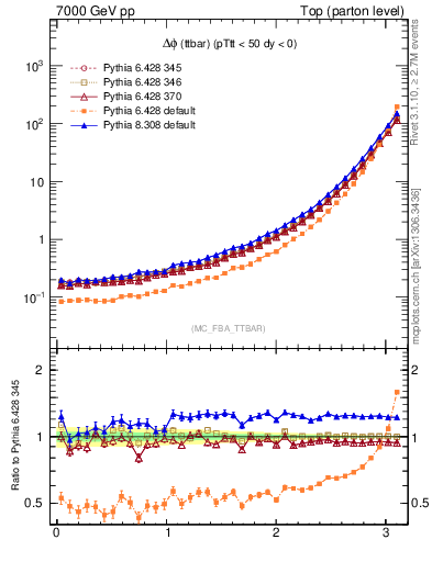 Plot of dphittbar in 7000 GeV pp collisions