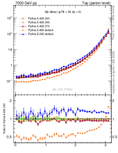 Plot of dphittbar in 7000 GeV pp collisions