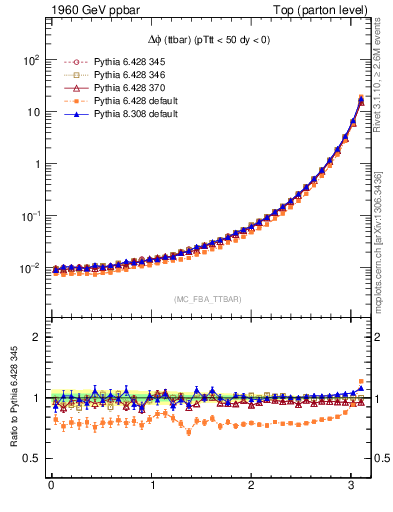 Plot of dphittbar in 1960 GeV ppbar collisions