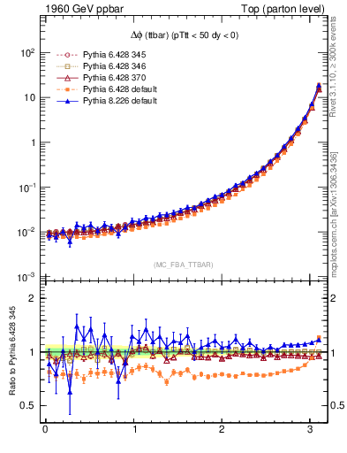 Plot of dphittbar in 1960 GeV ppbar collisions