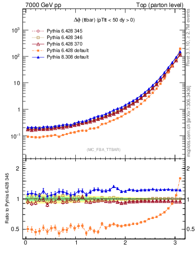 Plot of dphittbar in 7000 GeV pp collisions