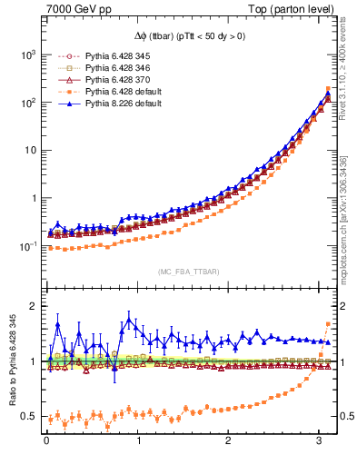 Plot of dphittbar in 7000 GeV pp collisions