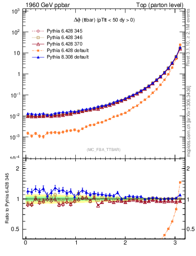 Plot of dphittbar in 1960 GeV ppbar collisions