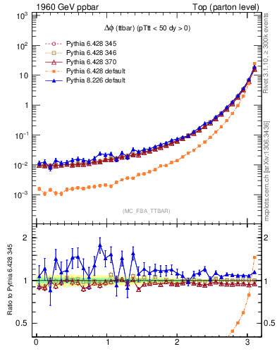 Plot of dphittbar in 1960 GeV ppbar collisions