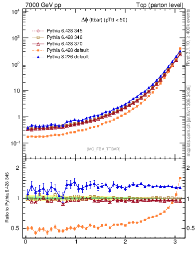 Plot of dphittbar in 7000 GeV pp collisions