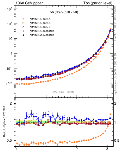 Plot of dphittbar in 1960 GeV ppbar collisions