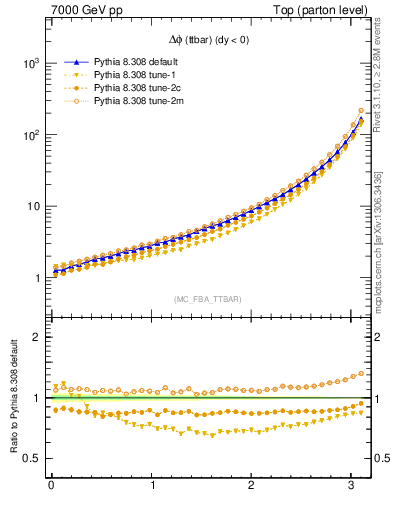 Plot of dphittbar in 7000 GeV pp collisions