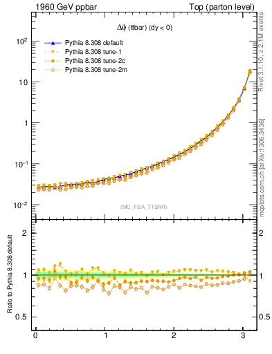 Plot of dphittbar in 1960 GeV ppbar collisions