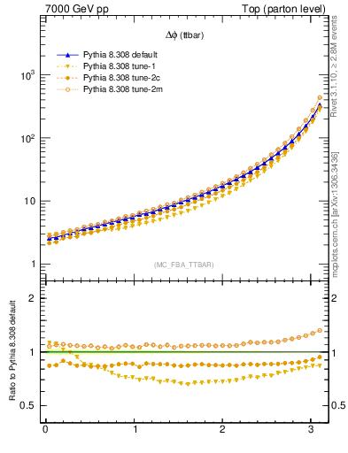 Plot of dphittbar in 7000 GeV pp collisions