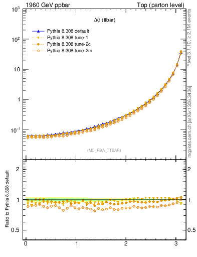 Plot of dphittbar in 1960 GeV ppbar collisions