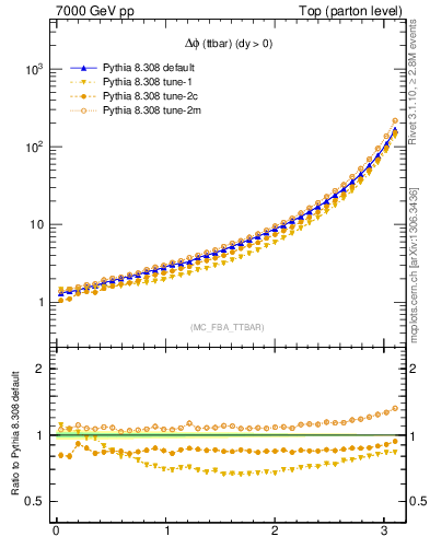 Plot of dphittbar in 7000 GeV pp collisions