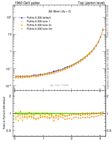 Plot of dphittbar in 1960 GeV ppbar collisions