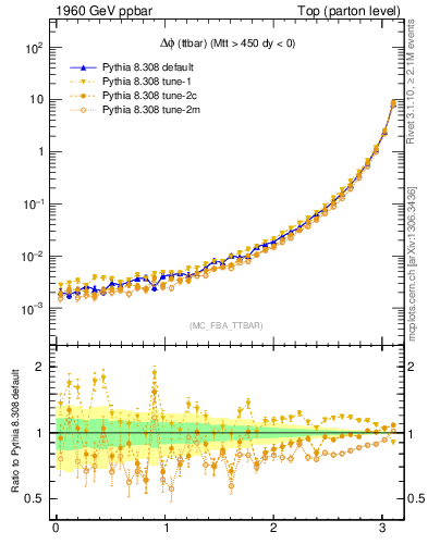 Plot of dphittbar in 1960 GeV ppbar collisions