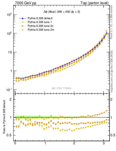 Plot of dphittbar in 7000 GeV pp collisions