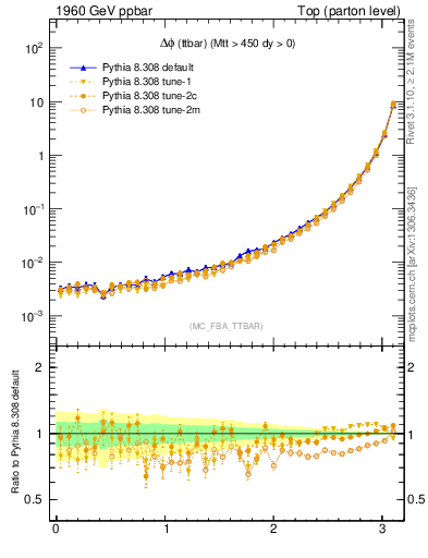 Plot of dphittbar in 1960 GeV ppbar collisions