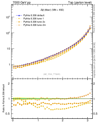 Plot of dphittbar in 7000 GeV pp collisions