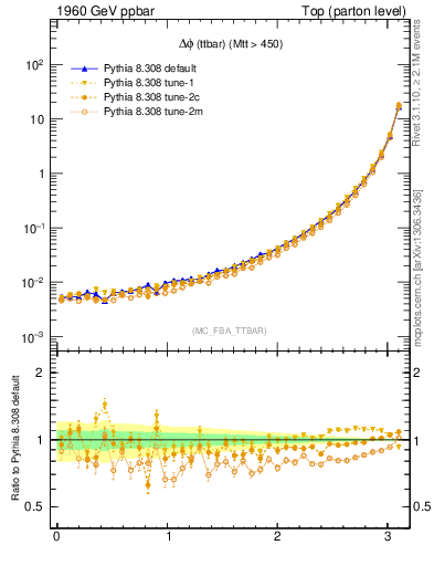 Plot of dphittbar in 1960 GeV ppbar collisions