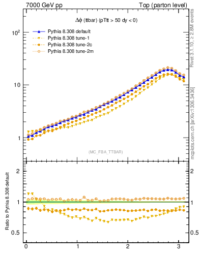 Plot of dphittbar in 7000 GeV pp collisions