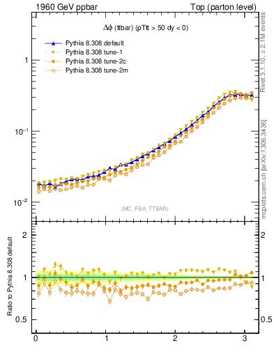 Plot of dphittbar in 1960 GeV ppbar collisions