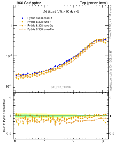 Plot of dphittbar in 1960 GeV ppbar collisions