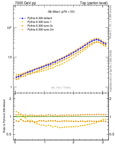 Plot of dphittbar in 7000 GeV pp collisions