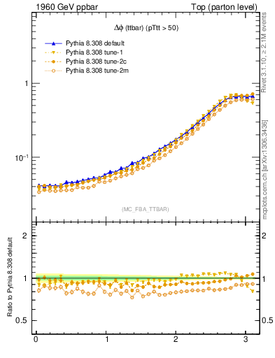 Plot of dphittbar in 1960 GeV ppbar collisions