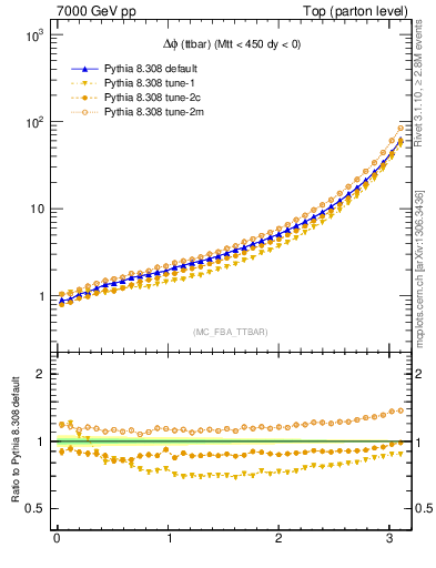 Plot of dphittbar in 7000 GeV pp collisions