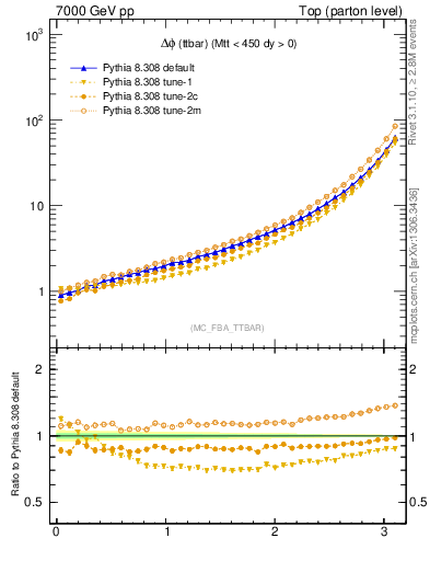 Plot of dphittbar in 7000 GeV pp collisions