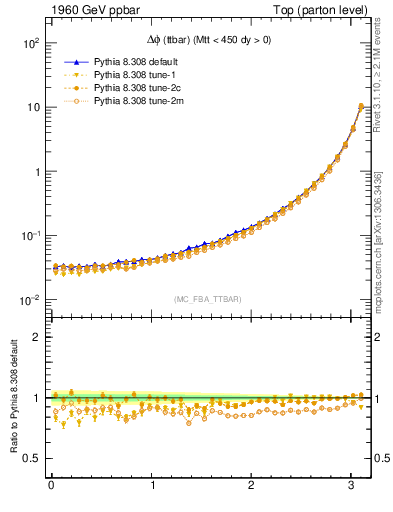 Plot of dphittbar in 1960 GeV ppbar collisions