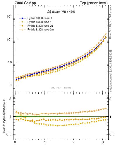 Plot of dphittbar in 7000 GeV pp collisions