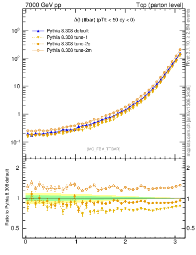 Plot of dphittbar in 7000 GeV pp collisions