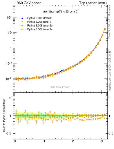 Plot of dphittbar in 1960 GeV ppbar collisions