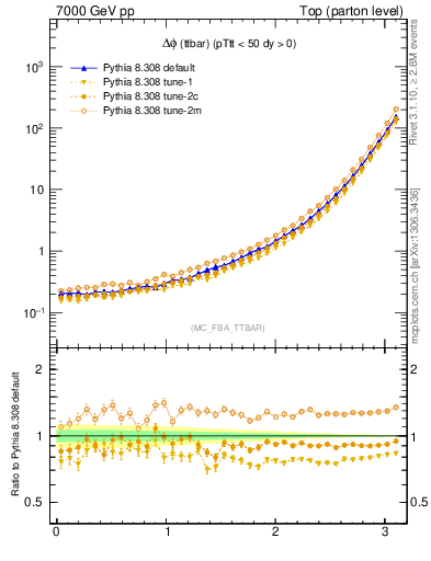 Plot of dphittbar in 7000 GeV pp collisions