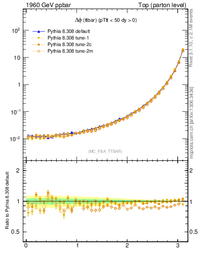 Plot of dphittbar in 1960 GeV ppbar collisions