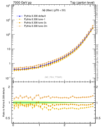 Plot of dphittbar in 7000 GeV pp collisions