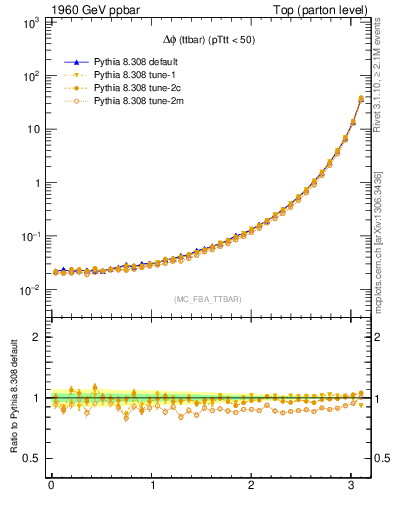 Plot of dphittbar in 1960 GeV ppbar collisions