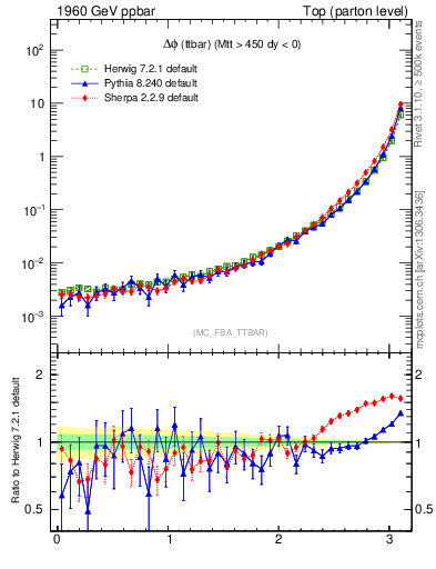 Plot of dphittbar in 1960 GeV ppbar collisions