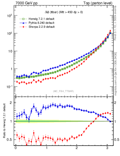 Plot of dphittbar in 7000 GeV pp collisions