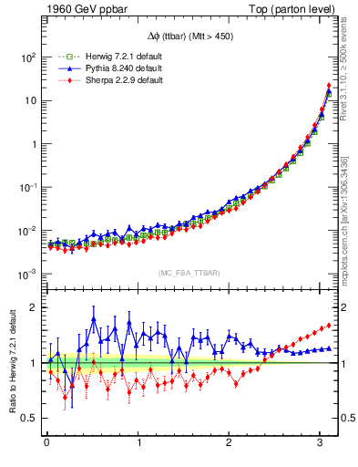 Plot of dphittbar in 1960 GeV ppbar collisions