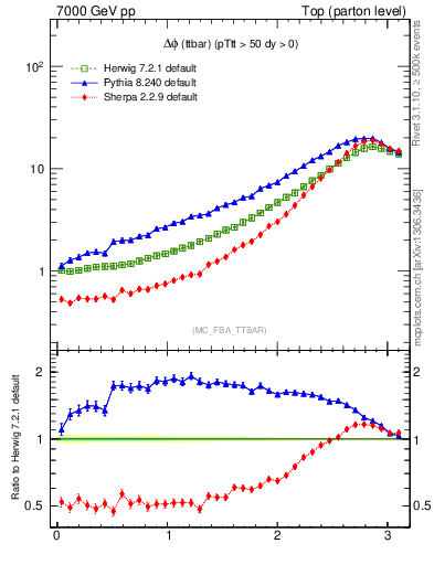 Plot of dphittbar in 7000 GeV pp collisions