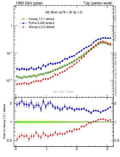 Plot of dphittbar in 1960 GeV ppbar collisions