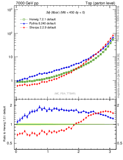 Plot of dphittbar in 7000 GeV pp collisions