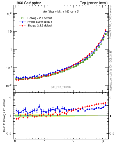 Plot of dphittbar in 1960 GeV ppbar collisions